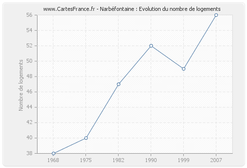 Narbéfontaine : Evolution du nombre de logements