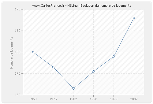 Nébing : Evolution du nombre de logements