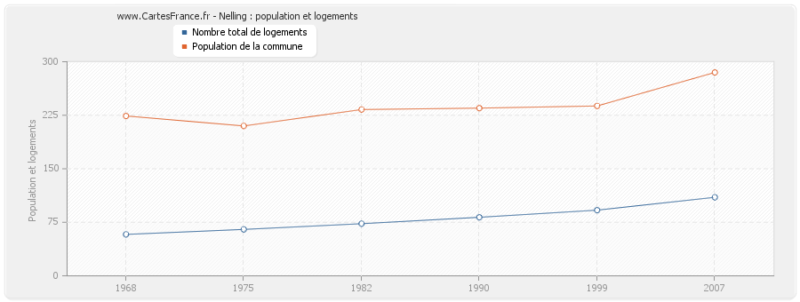 Nelling : population et logements