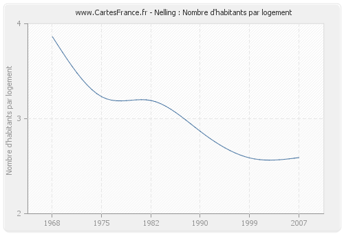 Nelling : Nombre d'habitants par logement