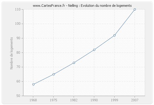 Nelling : Evolution du nombre de logements