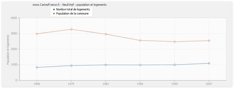 Neufchef : population et logements