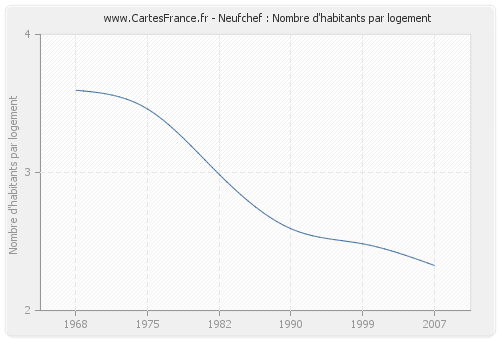 Neufchef : Nombre d'habitants par logement