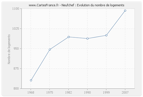 Neufchef : Evolution du nombre de logements