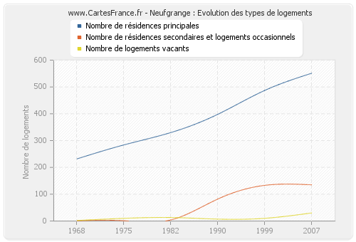 Neufgrange : Evolution des types de logements