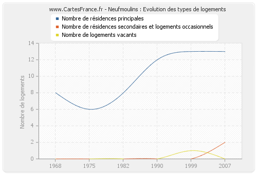 Neufmoulins : Evolution des types de logements