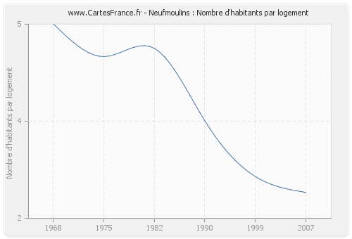 Neufmoulins : Nombre d'habitants par logement