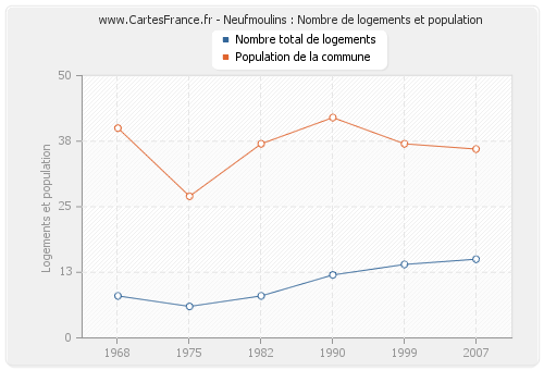 Neufmoulins : Nombre de logements et population