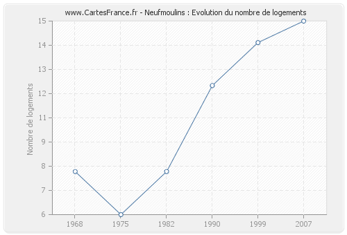 Neufmoulins : Evolution du nombre de logements