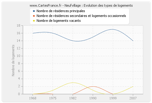 Neufvillage : Evolution des types de logements