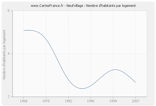 Neufvillage : Nombre d'habitants par logement