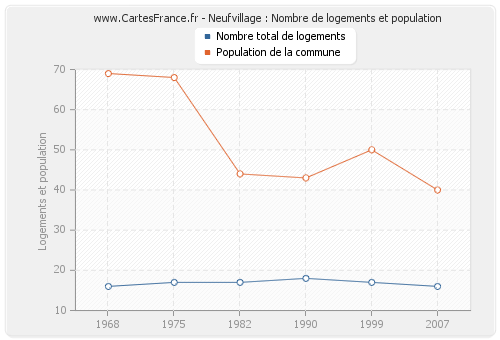 Neufvillage : Nombre de logements et population