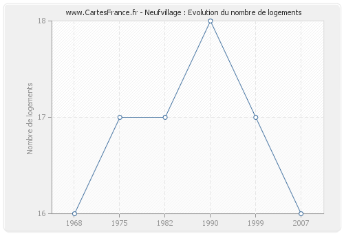 Neufvillage : Evolution du nombre de logements