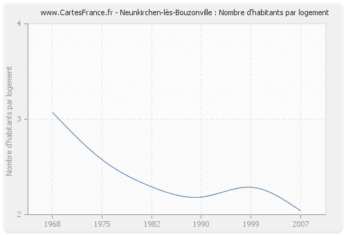 Neunkirchen-lès-Bouzonville : Nombre d'habitants par logement