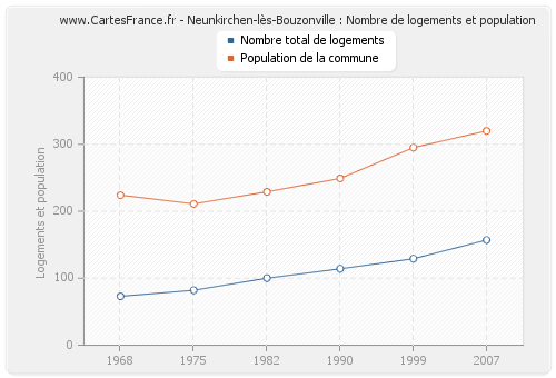 Neunkirchen-lès-Bouzonville : Nombre de logements et population