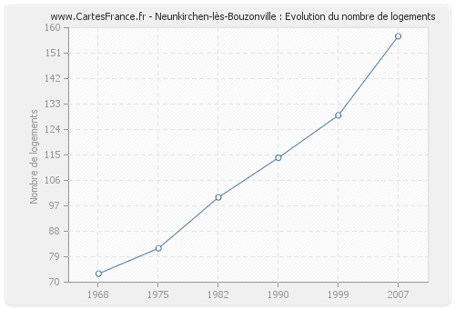 Neunkirchen-lès-Bouzonville : Evolution du nombre de logements