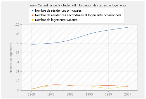 Niderhoff : Evolution des types de logements