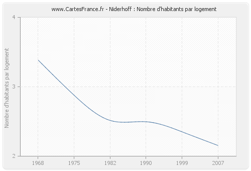 Niderhoff : Nombre d'habitants par logement