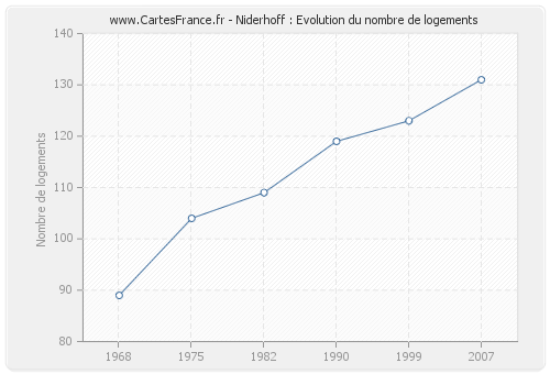 Niderhoff : Evolution du nombre de logements