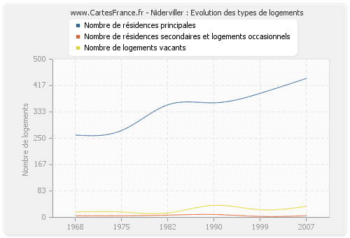 Niderviller : Evolution des types de logements