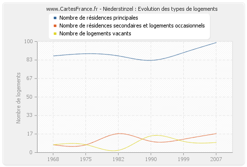 Niederstinzel : Evolution des types de logements