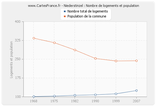 Niederstinzel : Nombre de logements et population