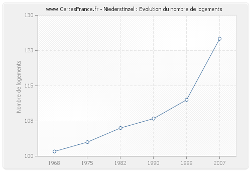 Niederstinzel : Evolution du nombre de logements