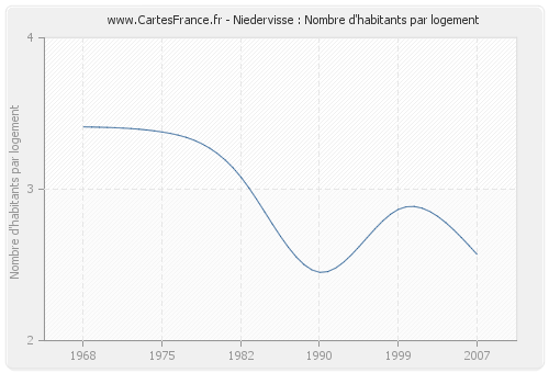 Niedervisse : Nombre d'habitants par logement