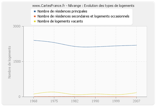 Nilvange : Evolution des types de logements