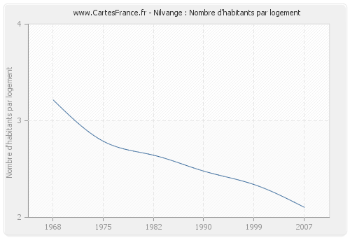 Nilvange : Nombre d'habitants par logement