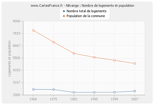 Nilvange : Nombre de logements et population