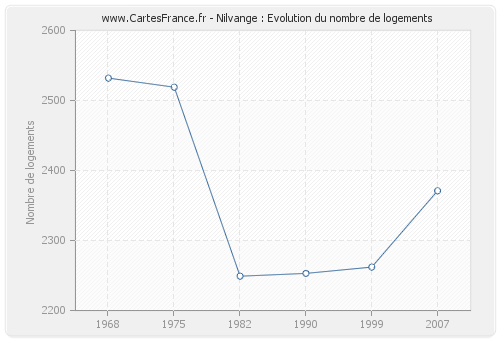 Nilvange : Evolution du nombre de logements