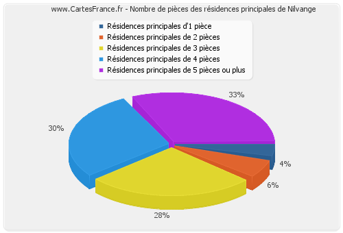 Nombre de pièces des résidences principales de Nilvange