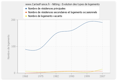 Nitting : Evolution des types de logements