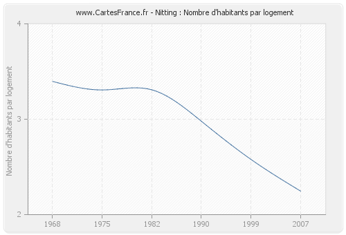 Nitting : Nombre d'habitants par logement