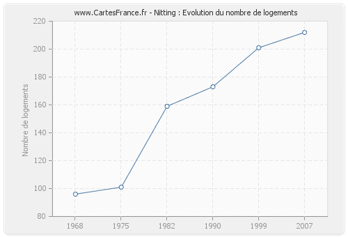 Nitting : Evolution du nombre de logements