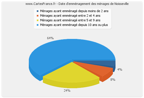 Date d'emménagement des ménages de Noisseville