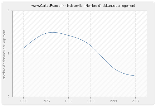 Noisseville : Nombre d'habitants par logement