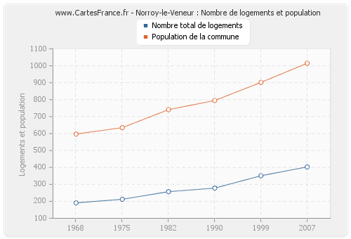 Norroy-le-Veneur : Nombre de logements et population