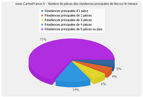 Nombre de pièces des résidences principales de Norroy-le-Veneur