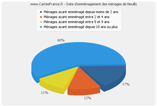 Date d'emménagement des ménages de Nouilly