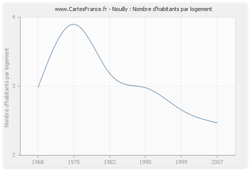 Nouilly : Nombre d'habitants par logement