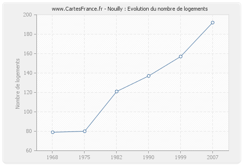 Nouilly : Evolution du nombre de logements