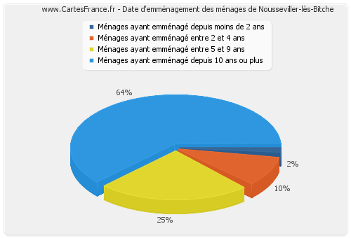 Date d'emménagement des ménages de Nousseviller-lès-Bitche