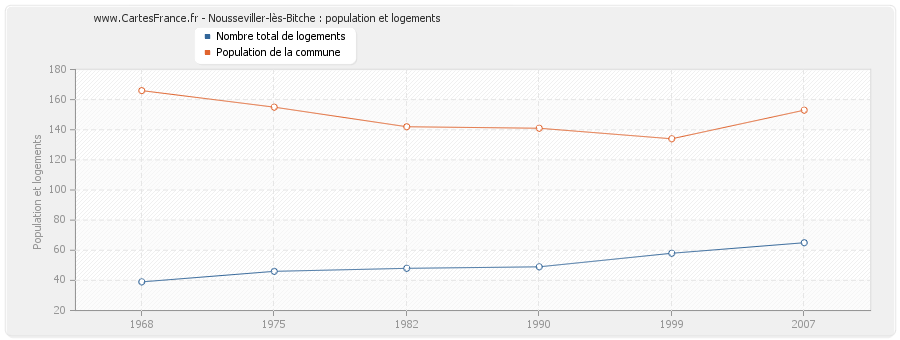 Nousseviller-lès-Bitche : population et logements