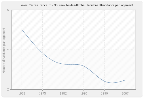 Nousseviller-lès-Bitche : Nombre d'habitants par logement