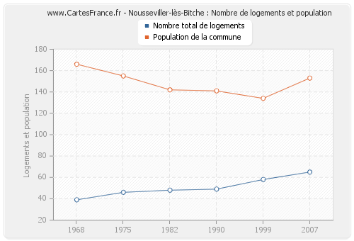 Nousseviller-lès-Bitche : Nombre de logements et population