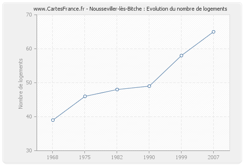 Nousseviller-lès-Bitche : Evolution du nombre de logements