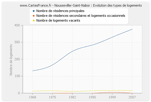 Nousseviller-Saint-Nabor : Evolution des types de logements