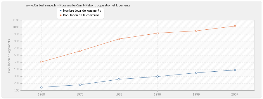 Nousseviller-Saint-Nabor : population et logements